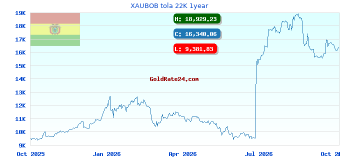 XAUBOB tola 22K 1year