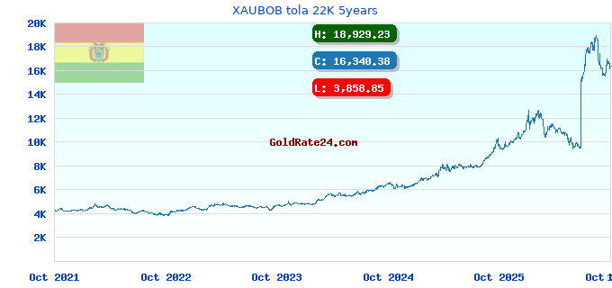 XAUBOB tola 22K 5years