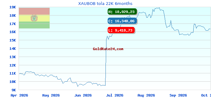 XAUBOB tola 22K 6months