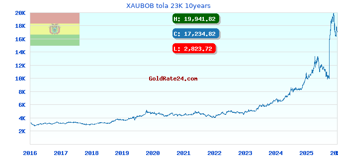 XAUBOB tola 23K 10years