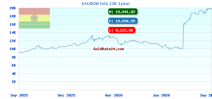 XAUBOB tola 23K 1year