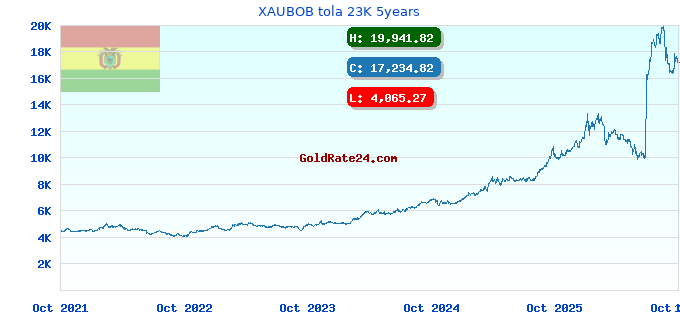 XAUBOB tola 23K 5years