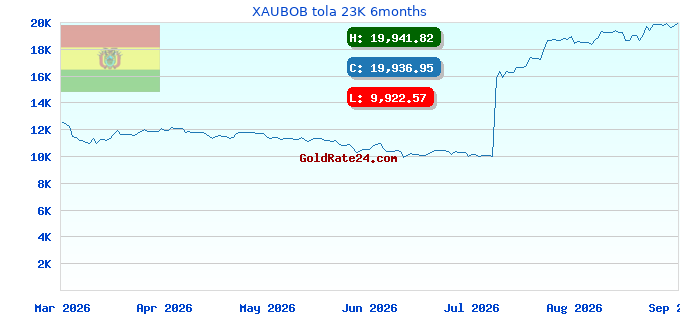 XAUBOB tola 23K 6months