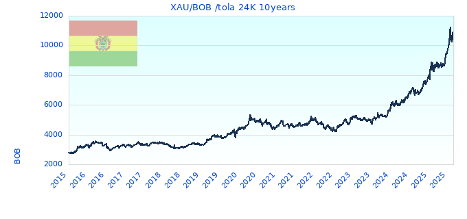 XAU/BOB /tola 24K 10years