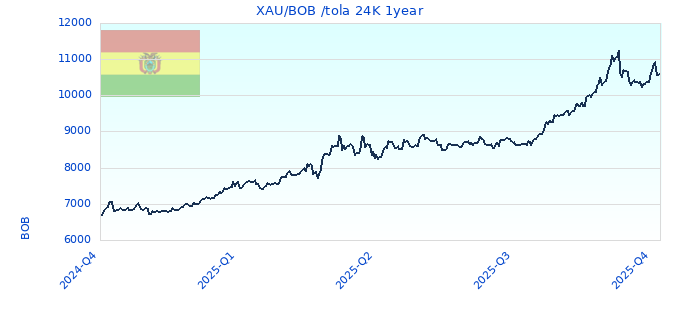 XAU/BOB /tola 24K 1year