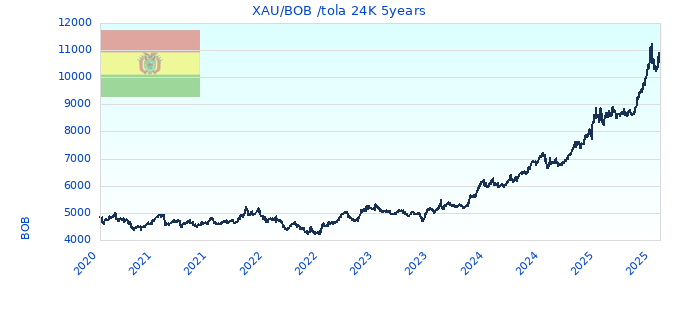 XAU/BOB /tola 24K 5years