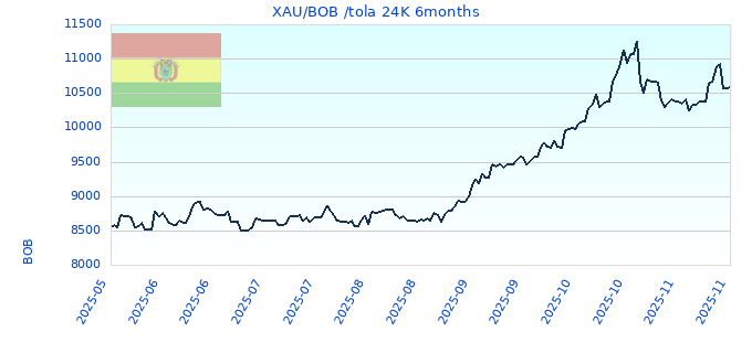 XAU/BOB /tola 24K 6months