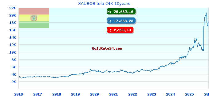 XAUBOB tola 24K 10years