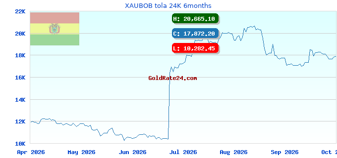 XAUBOB tola 24K 6months