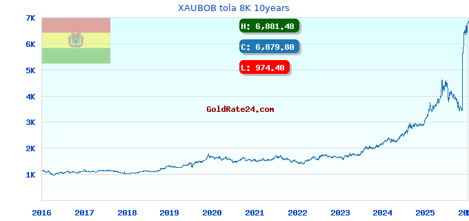 XAUBOB tola 8K 10years