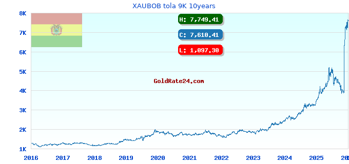 XAUBOB tola 9K 10years