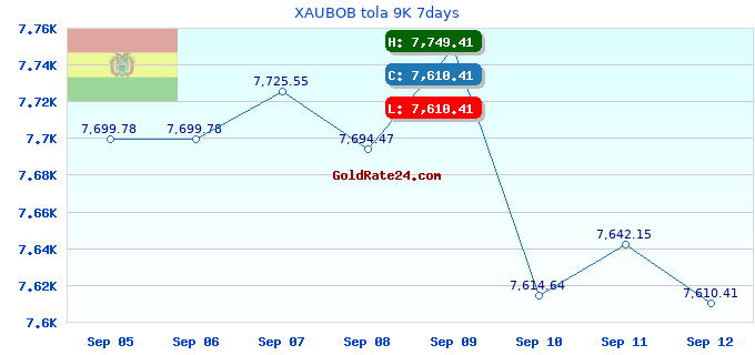 XAUBOB tola 9K 7days