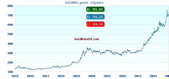 XAUBRL gram  10years