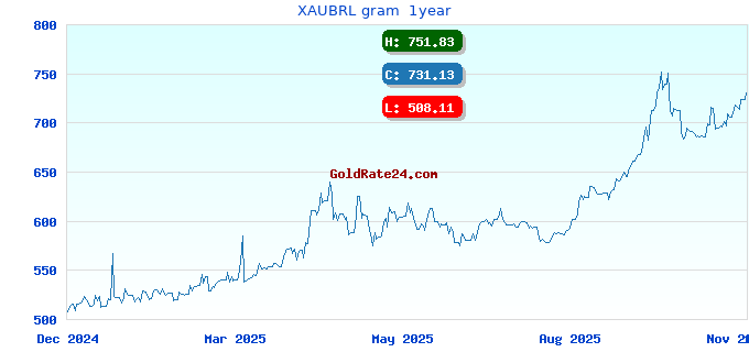 XAUBRL gram  1year