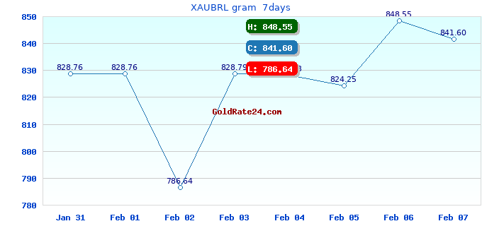 XAUBRL gram  7days