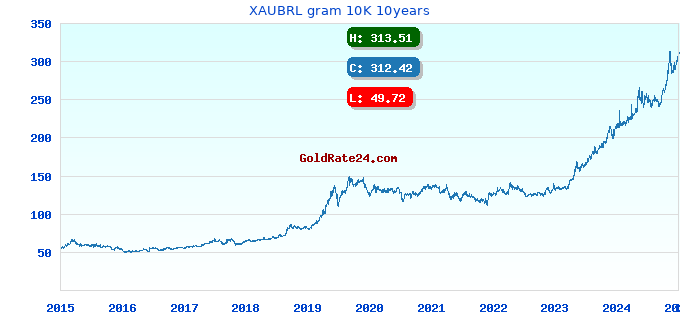 XAUBRL gram 10K 10years