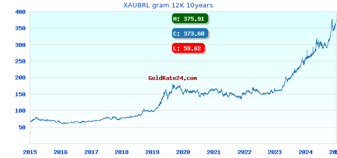 XAUBRL gram 12K 10years