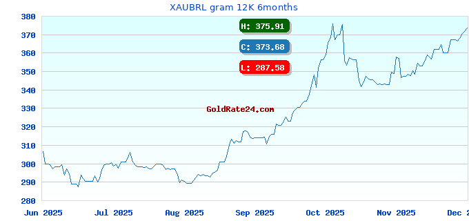 XAUBRL gram 12K 6months