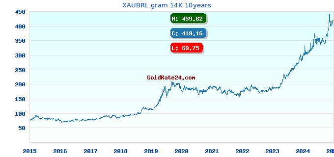 XAUBRL gram 14K 10years