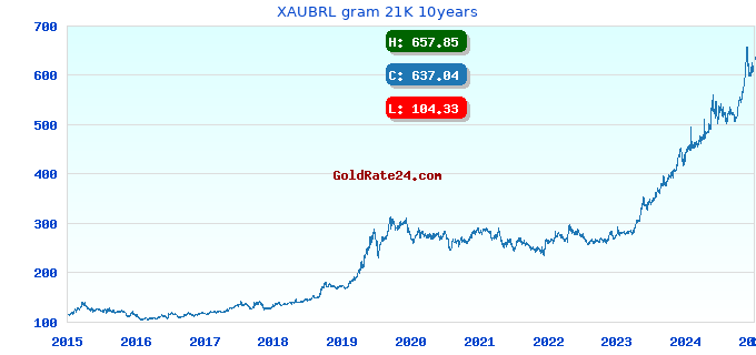 XAUBRL gram 21K 10years