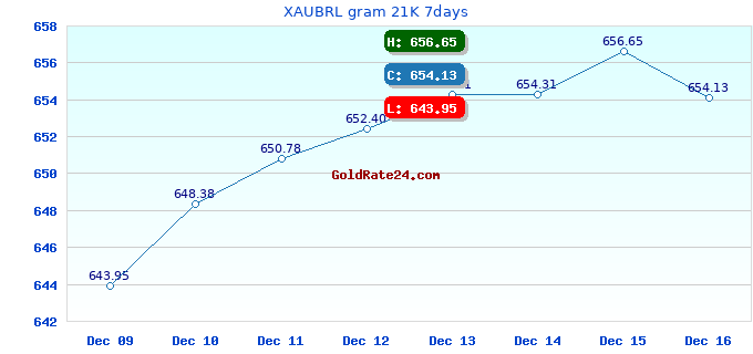 XAUBRL gram 21K 7days