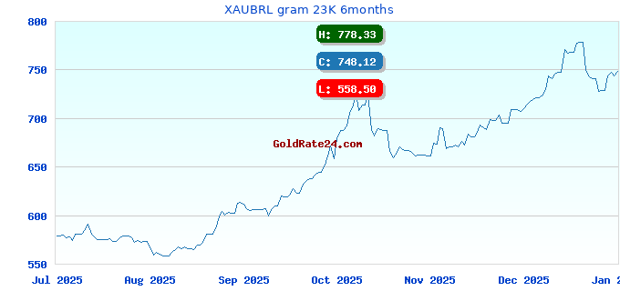XAUBRL gram 23K 6months