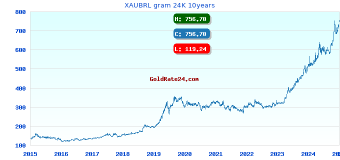 XAUBRL gram 24K 10years