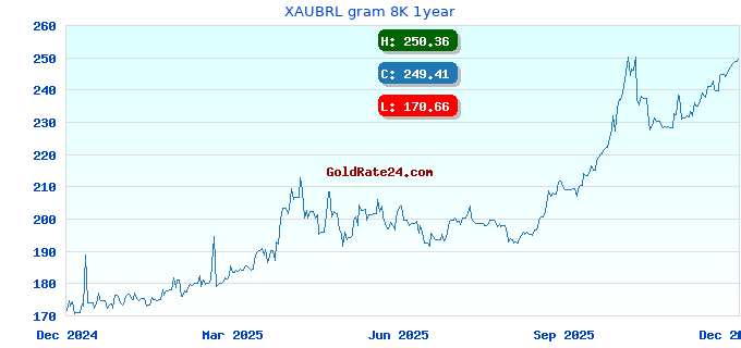 XAUBRL gram 8K 1year