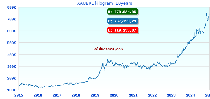 XAUBRL kilogram 10years