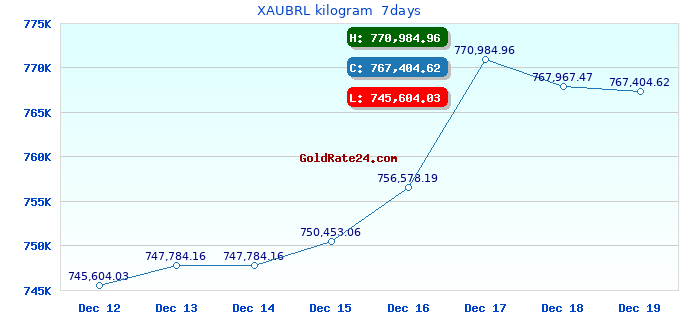XAUBRL kilogram 7days