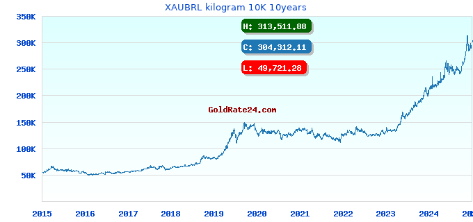 XAUBRL kilogram 10K 10years