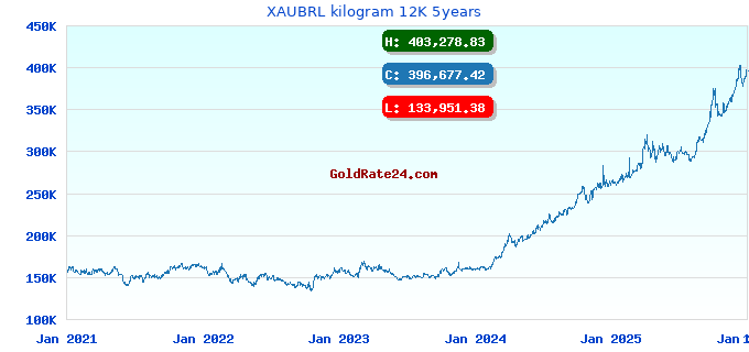 XAUBRL kilogram 12K 5years