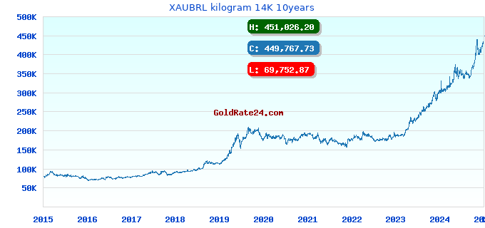 XAUBRL kilogram 14K 10years