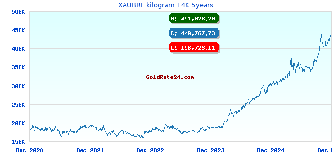 XAUBRL kilogram 14K 5years