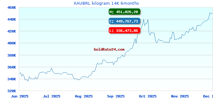 XAUBRL kilogram 14K 6months