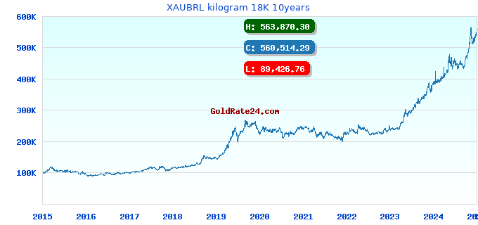 XAUBRL kilogram 18K 10years
