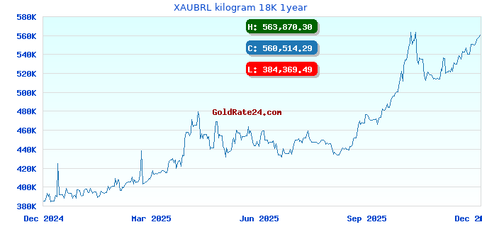 XAUBRL kilogram 18K 1year