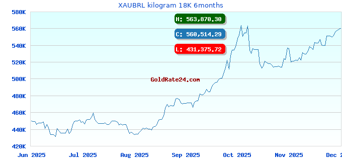 XAUBRL kilogram 18K 6months