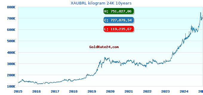 XAUBRL kilogram 24K 10years
