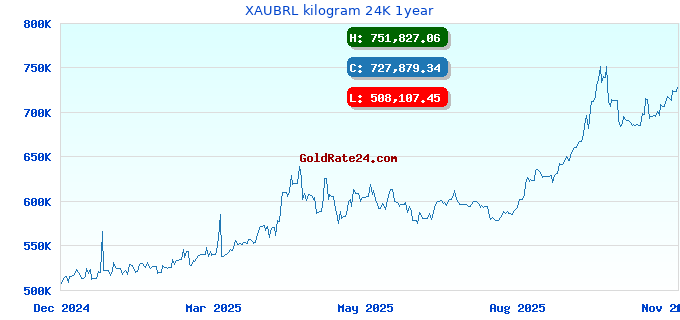 XAUBRL kilogram 24K 1year