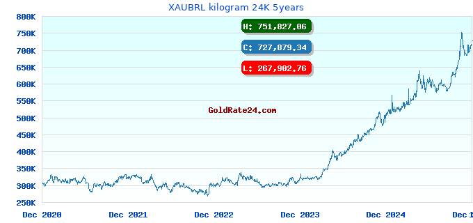 XAUBRL kilogram 24K 5years