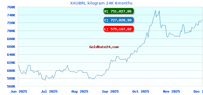 XAUBRL kilogram 24K 6months