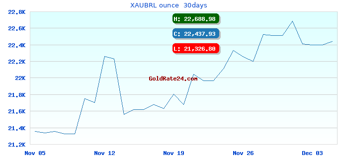 XAUBRL ounce 30days