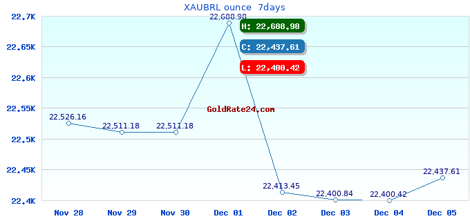 XAUBRL ounce 7days