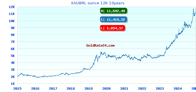 XAUBRL ounce 12K 10years