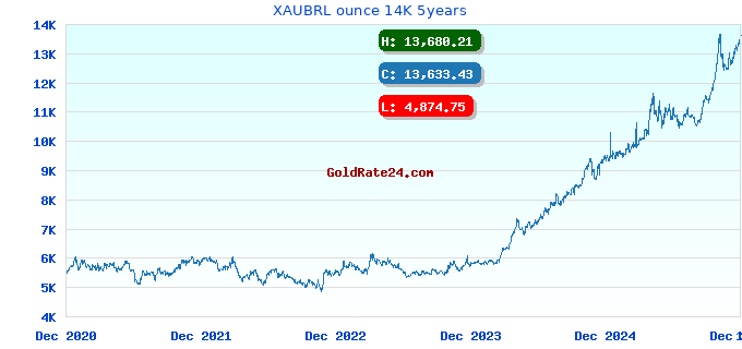 XAUBRL ounce 14K 5years
