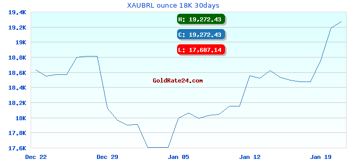 XAUBRL ounce 18K 30days
