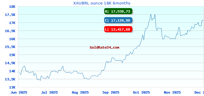 XAUBRL ounce 18K 6months
