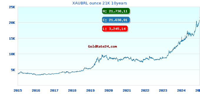 XAUBRL ounce 21K 10years