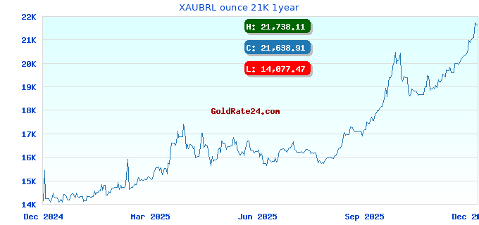 XAUBRL ounce 21K 1year